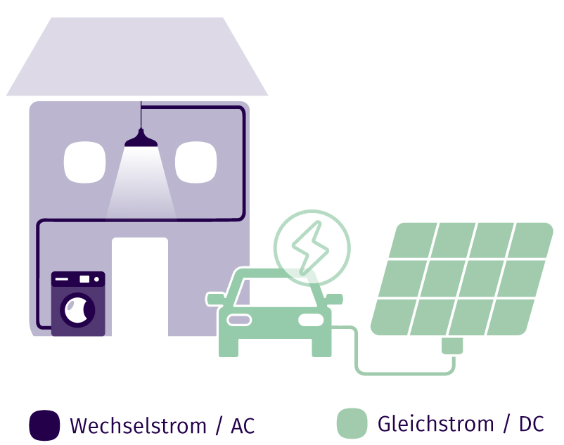 Elektroauto angeschlossen an Solarmodul vor Haus, in dem eine Lampe leuchtet und eine