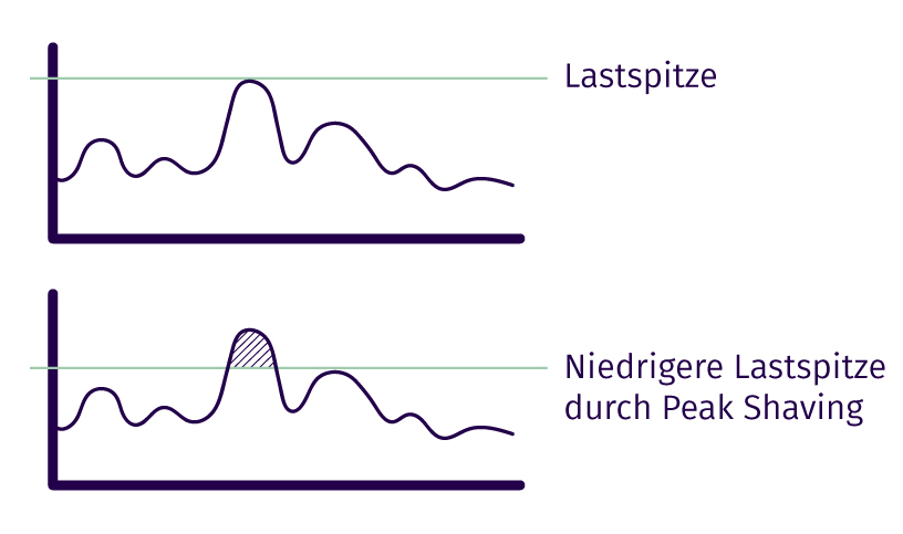 Zwei Graphe zur Darstellung von Lastspitzen.