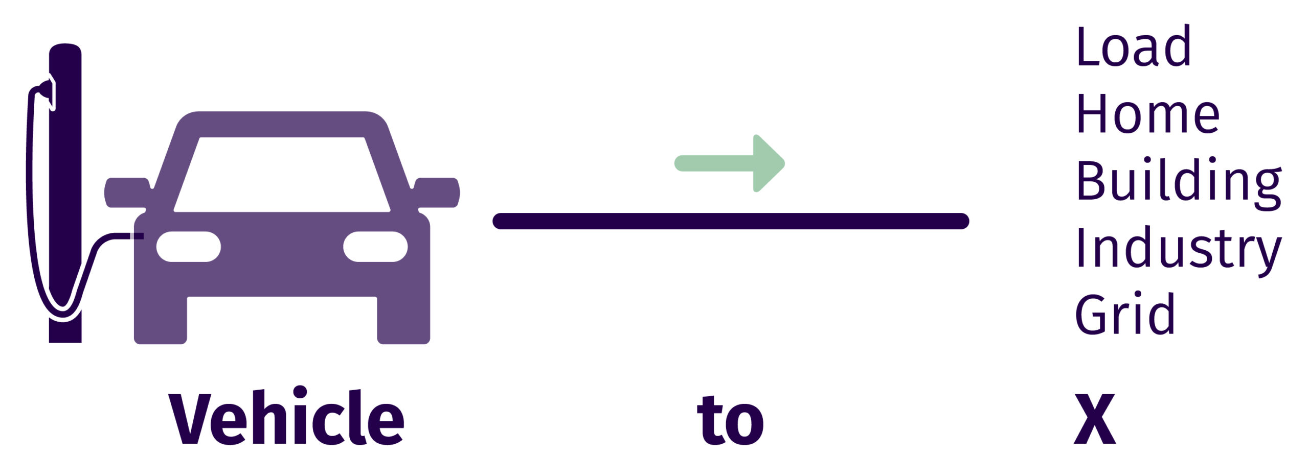 Darstellung für bidirektionales Laden, bei dem das Elektroauto Strom an Netz, Gebäude oder andere Geräte abgibt.