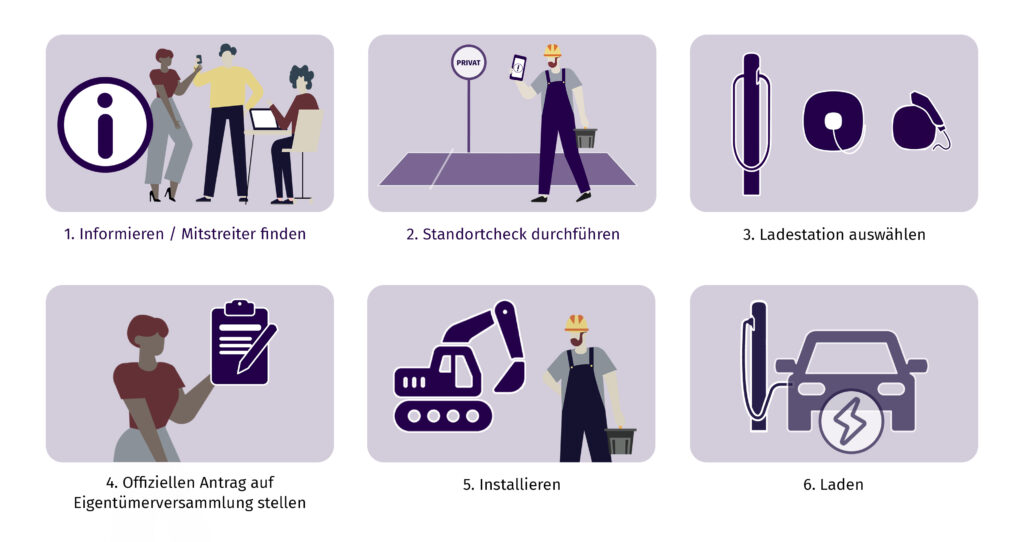 Sechs Schritte für die Installation einer Ladestation für die Eigentümergemeinschaft