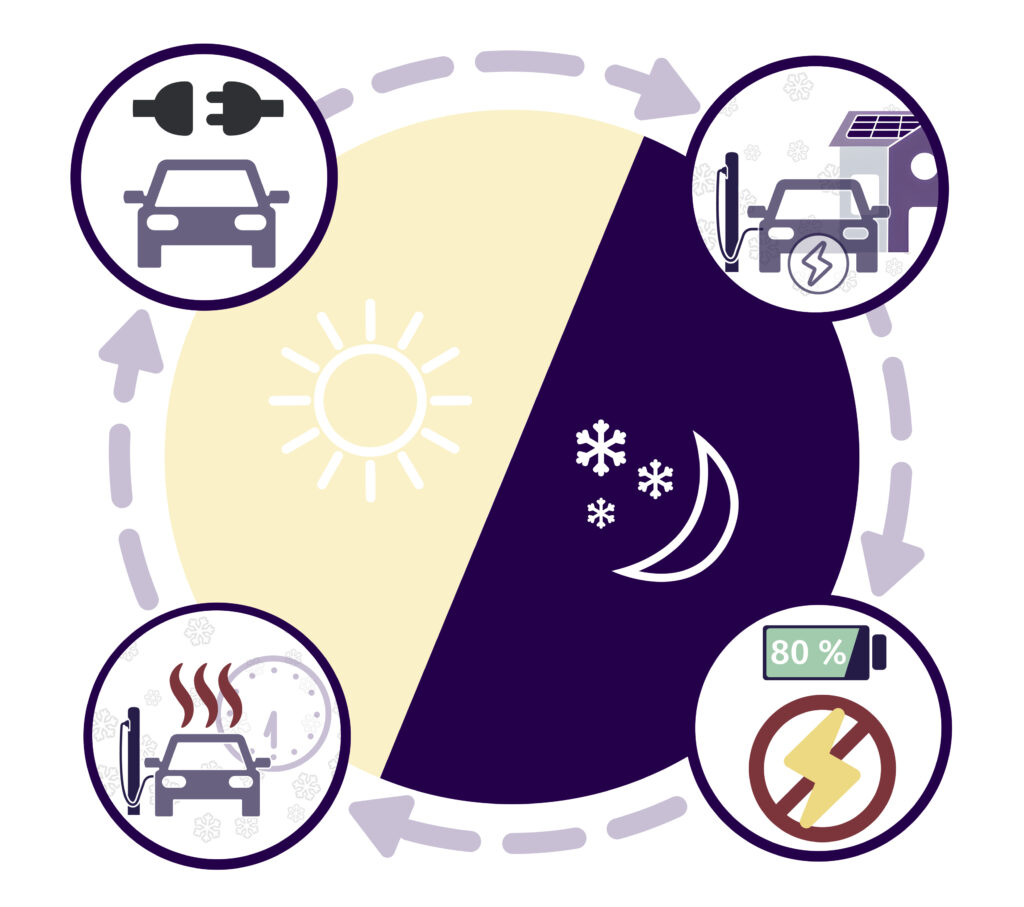 Grafik zu einzelnen Schritten für schonendes Laden im Winter.