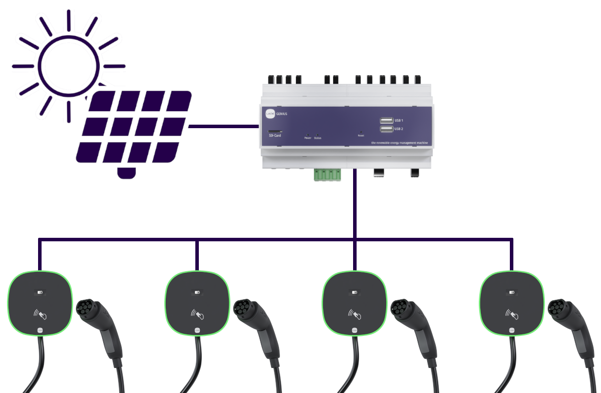 LADEgenius mit PV-Anlage und vier LADEmini