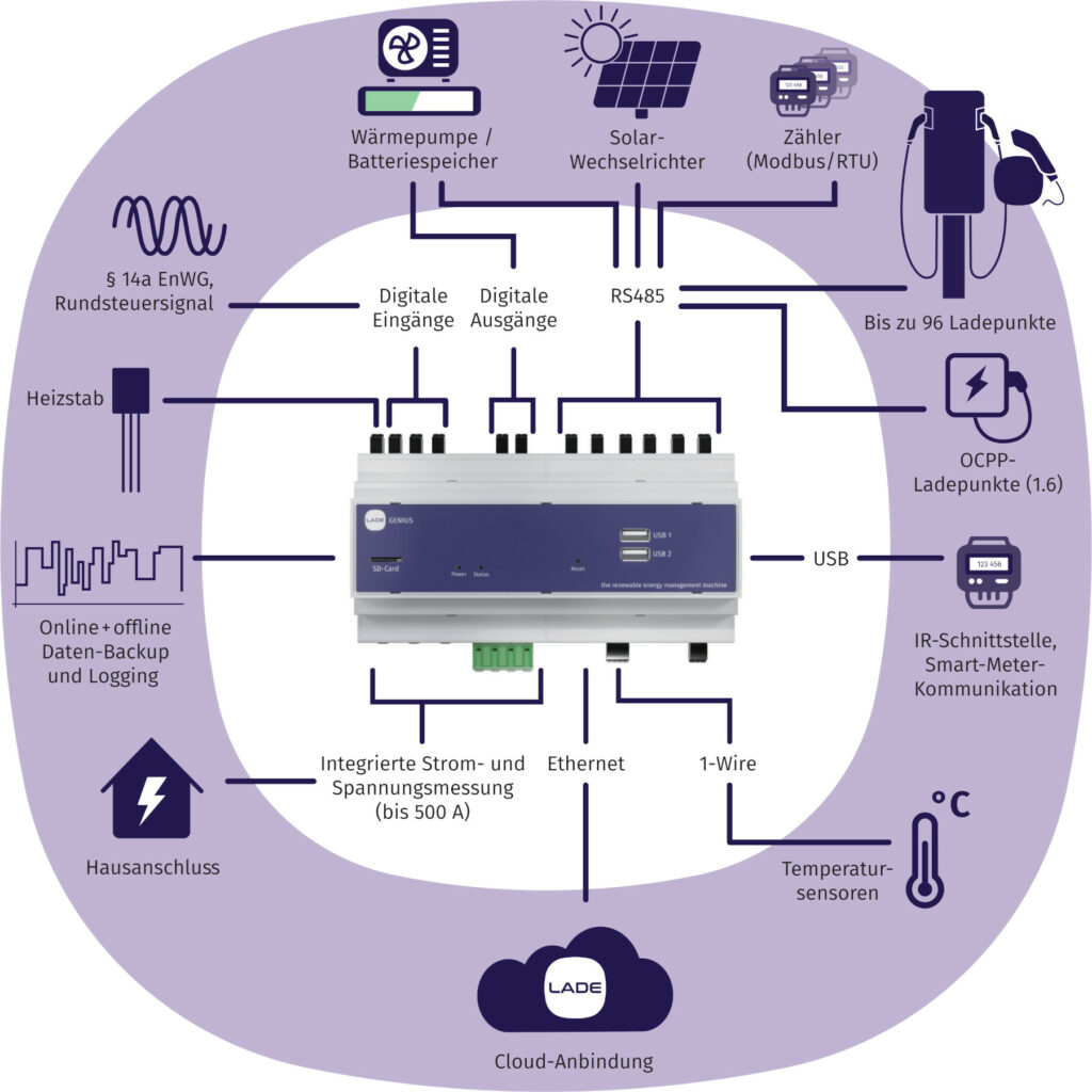 LADEgenius Energiemanagement